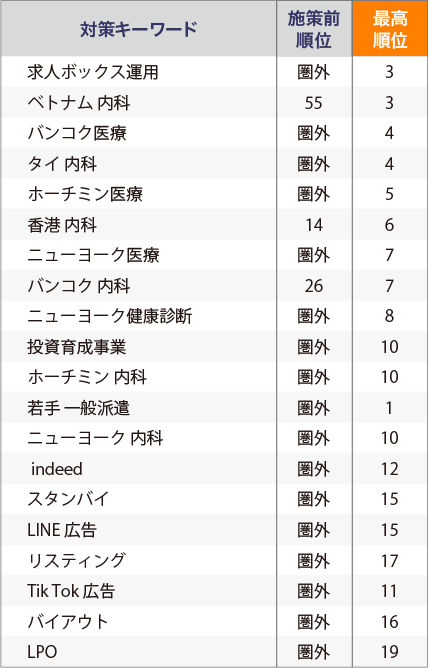 施策前後のキーワード比較：3-pc